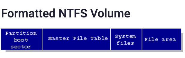 ntfs volume logical structure
